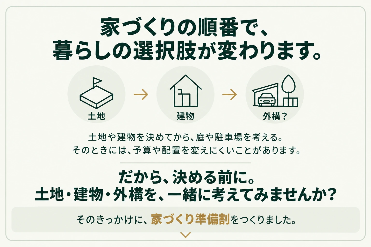 家づくりの順番で、暮らしの選択肢が変わります。土地、建物、外構？ 土地や建物を決めてから、庭や駐車場を考える。そのときには、予算や配置を変えにくいことがあります。だから、決める前に。土地・建物・外構を、一緒に考えてみませんか？ そのきっかけに、家づくり準備割をつくりました。
