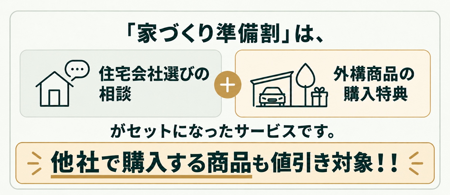 「家づくり準備割」は、住宅会社選びの相談と外構商品の購入特典がセットになったサービスです。他社で購入する商品も値引き対象！！